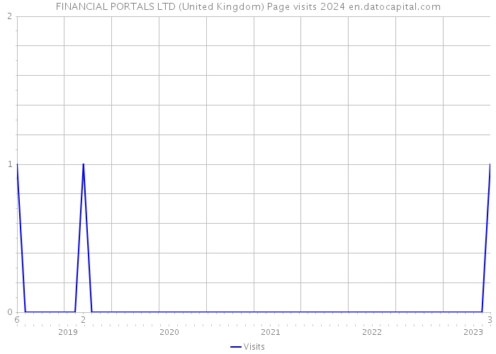 FINANCIAL PORTALS LTD (United Kingdom) Page visits 2024 