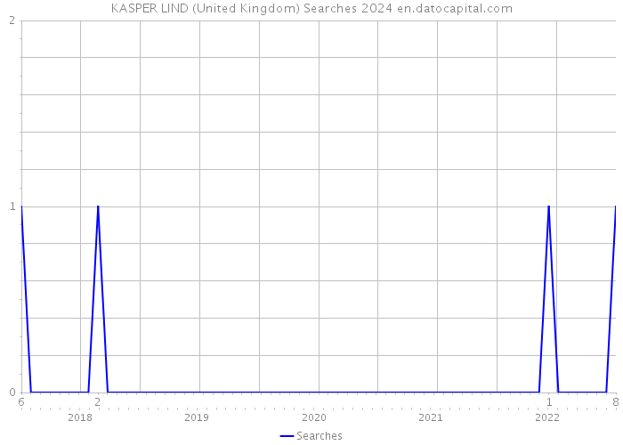 KASPER LIND (United Kingdom) Searches 2024 