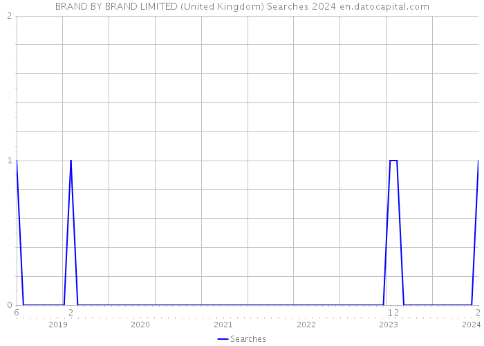 BRAND BY BRAND LIMITED (United Kingdom) Searches 2024 