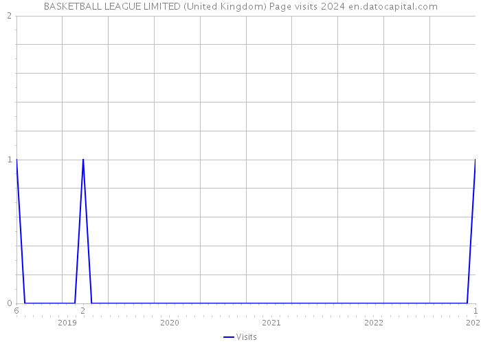BASKETBALL LEAGUE LIMITED (United Kingdom) Page visits 2024 