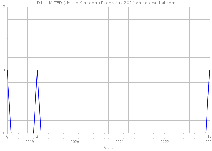 D.L. LIMITED (United Kingdom) Page visits 2024 