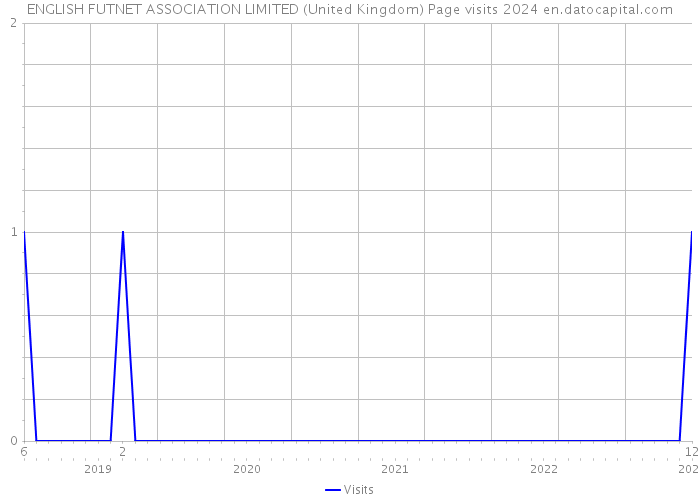 ENGLISH FUTNET ASSOCIATION LIMITED (United Kingdom) Page visits 2024 