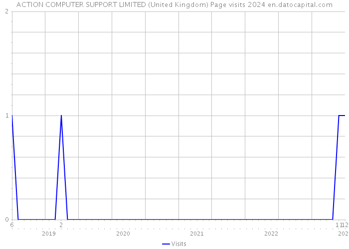 ACTION COMPUTER SUPPORT LIMITED (United Kingdom) Page visits 2024 