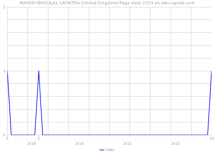 MANISH BHOGILAL GANATRA (United Kingdom) Page visits 2024 