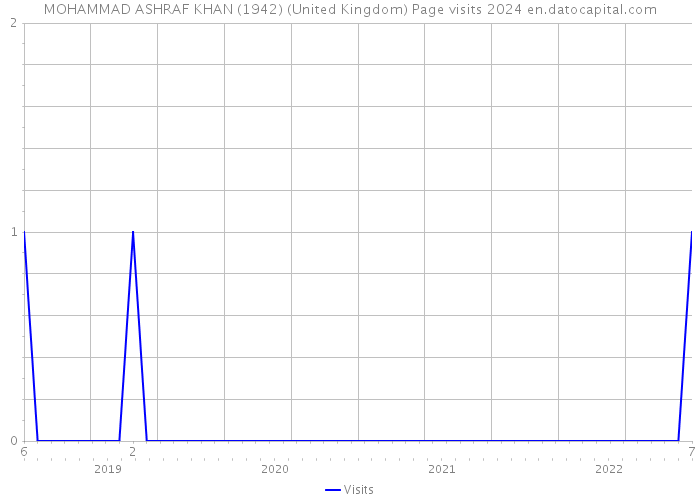 MOHAMMAD ASHRAF KHAN (1942) (United Kingdom) Page visits 2024 