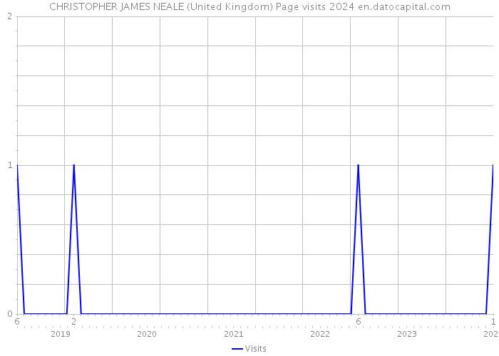 CHRISTOPHER JAMES NEALE (United Kingdom) Page visits 2024 