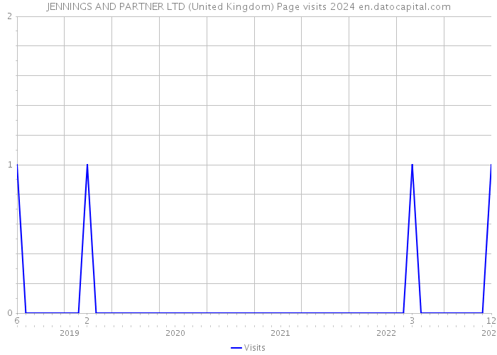 JENNINGS AND PARTNER LTD (United Kingdom) Page visits 2024 
