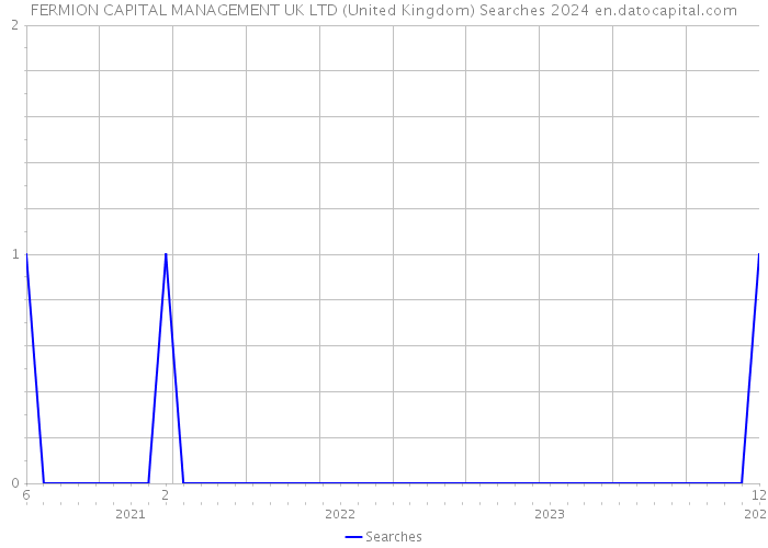 FERMION CAPITAL MANAGEMENT UK LTD (United Kingdom) Searches 2024 