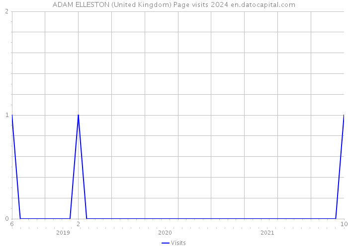 ADAM ELLESTON (United Kingdom) Page visits 2024 