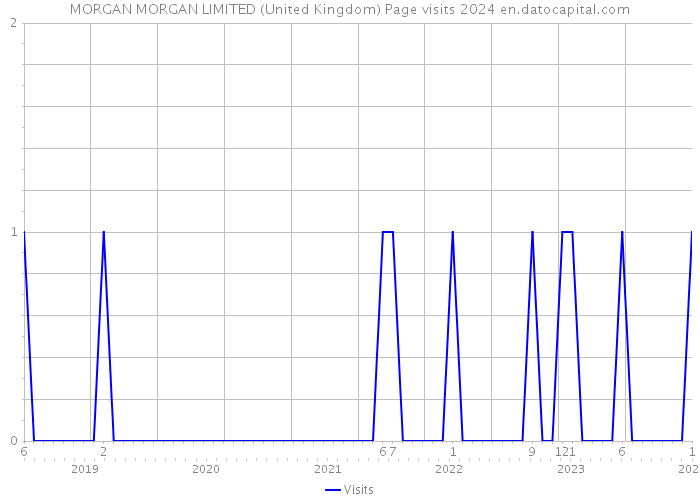 MORGAN MORGAN LIMITED (United Kingdom) Page visits 2024 
