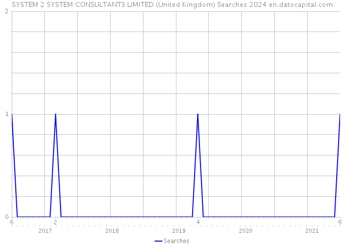 SYSTEM 2 SYSTEM CONSULTANTS LIMITED (United Kingdom) Searches 2024 