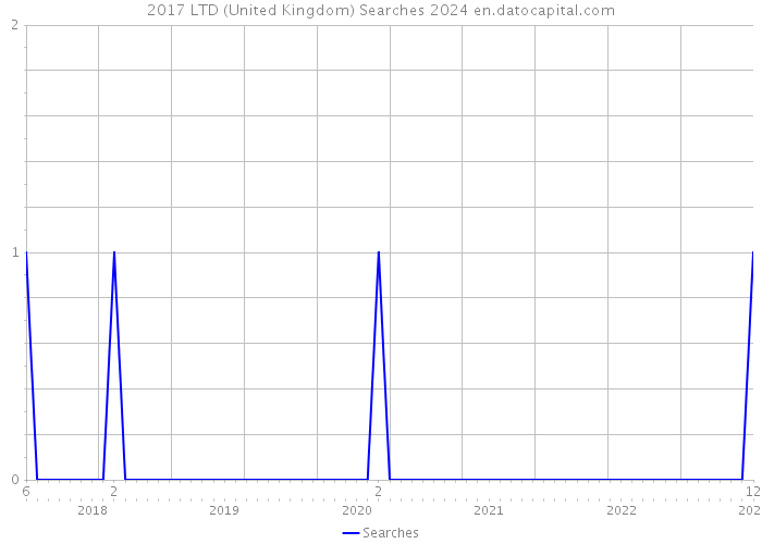 2017 LTD (United Kingdom) Searches 2024 