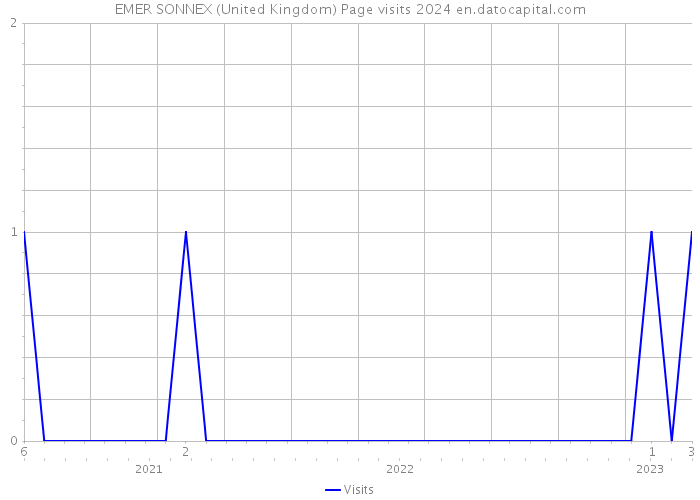 EMER SONNEX (United Kingdom) Page visits 2024 