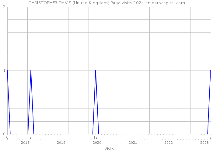 CHRISTOPHER DAVIS (United Kingdom) Page visits 2024 