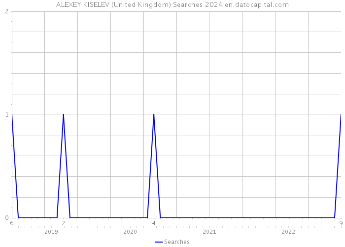 ALEXEY KISELEV (United Kingdom) Searches 2024 