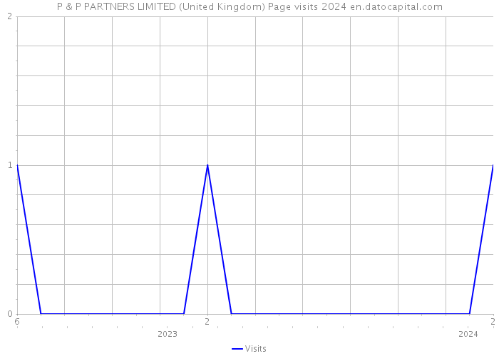 P & P PARTNERS LIMITED (United Kingdom) Page visits 2024 