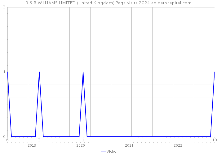 R & R WILLIAMS LIMITED (United Kingdom) Page visits 2024 