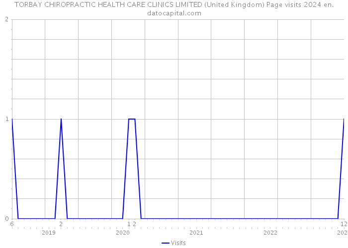TORBAY CHIROPRACTIC HEALTH CARE CLINICS LIMITED (United Kingdom) Page visits 2024 