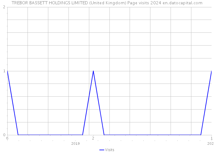 TREBOR BASSETT HOLDINGS LIMITED (United Kingdom) Page visits 2024 