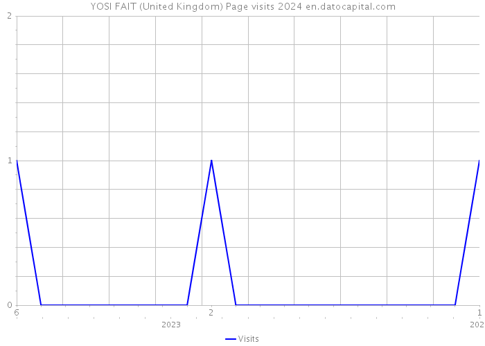 YOSI FAIT (United Kingdom) Page visits 2024 