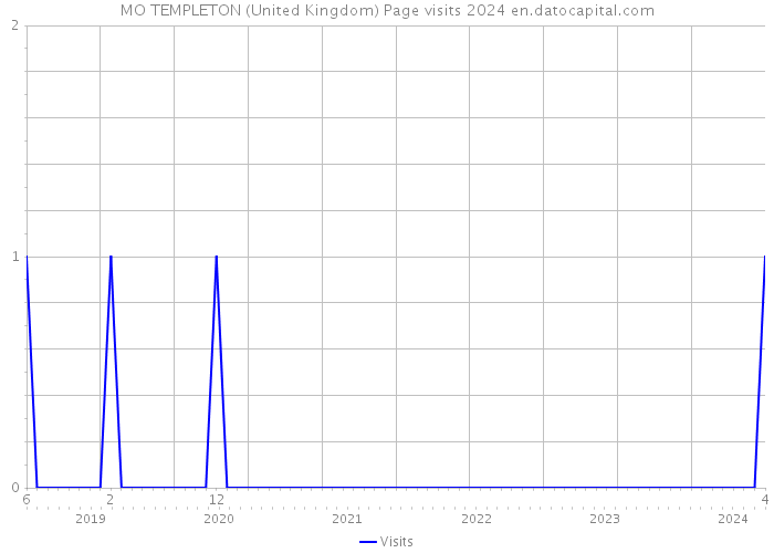 MO TEMPLETON (United Kingdom) Page visits 2024 
