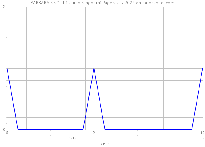 BARBARA KNOTT (United Kingdom) Page visits 2024 
