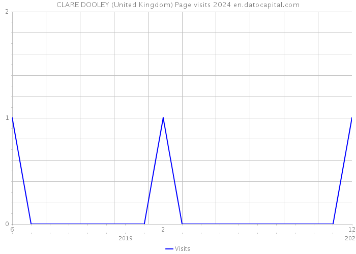 CLARE DOOLEY (United Kingdom) Page visits 2024 