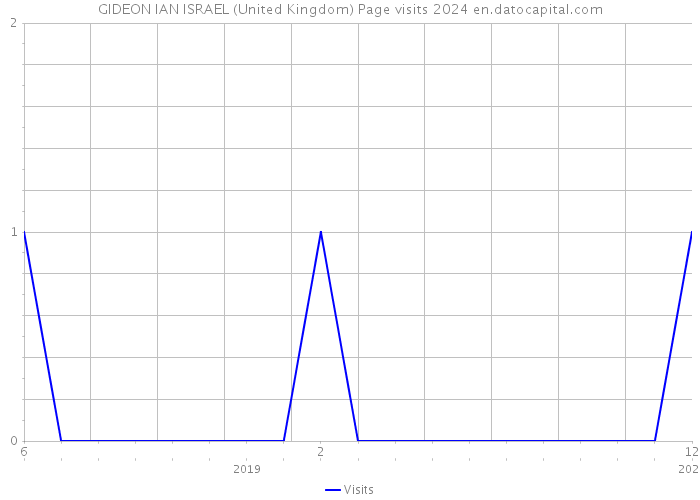 GIDEON IAN ISRAEL (United Kingdom) Page visits 2024 