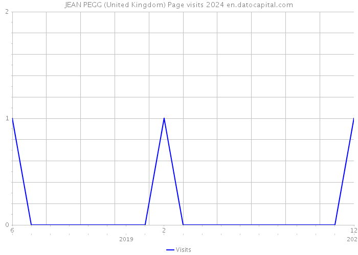 JEAN PEGG (United Kingdom) Page visits 2024 