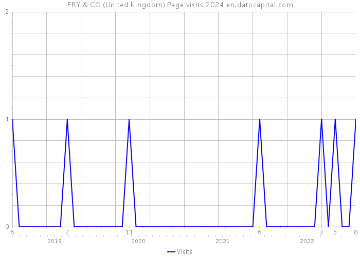 FRY & CO (United Kingdom) Page visits 2024 