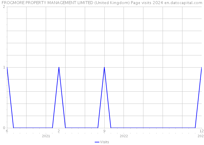 FROGMORE PROPERTY MANAGEMENT LIMITED (United Kingdom) Page visits 2024 