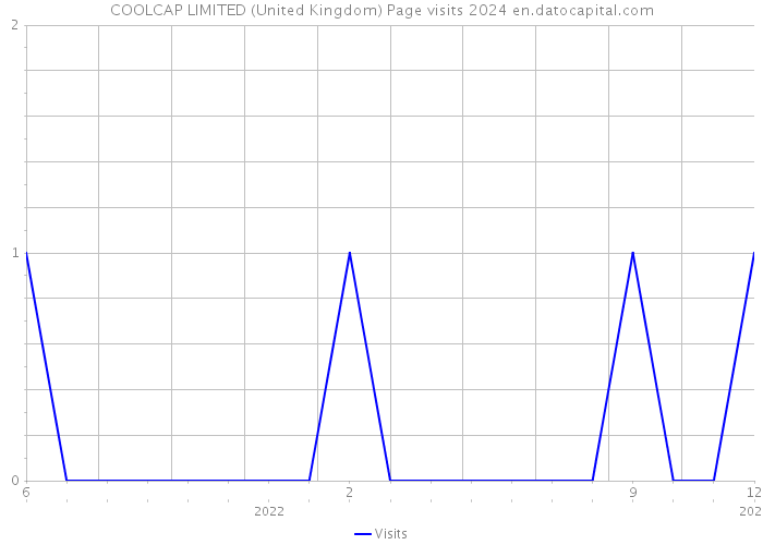 COOLCAP LIMITED (United Kingdom) Page visits 2024 