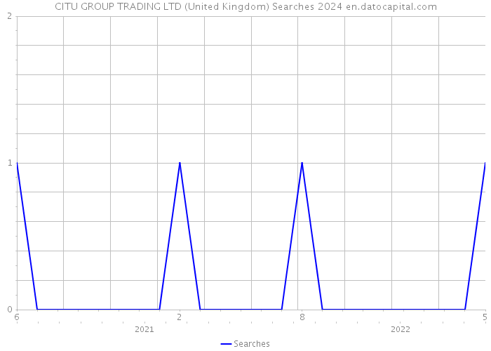 CITU GROUP TRADING LTD (United Kingdom) Searches 2024 