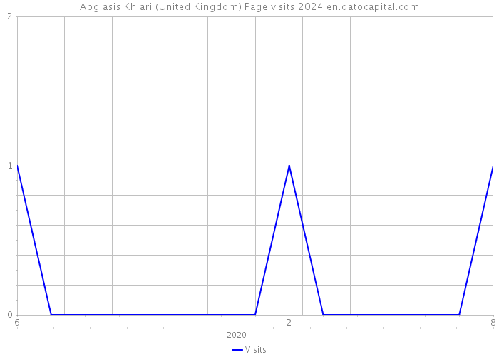 Abglasis Khiari (United Kingdom) Page visits 2024 