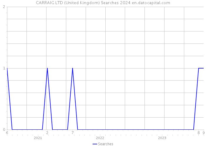 CARRAIG LTD (United Kingdom) Searches 2024 