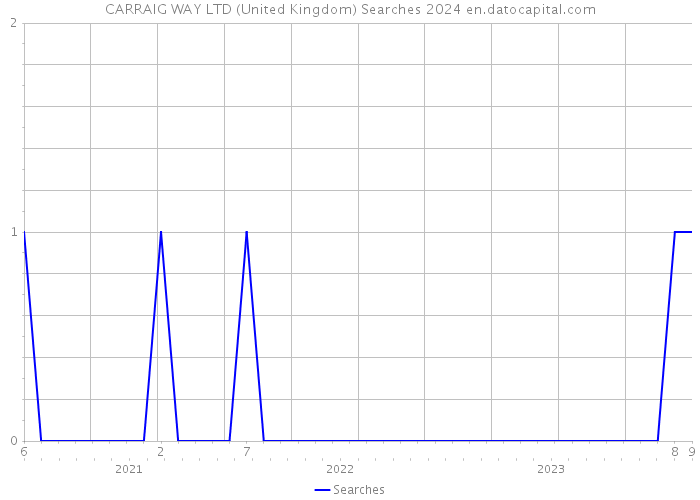 CARRAIG WAY LTD (United Kingdom) Searches 2024 