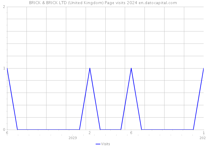 BRICK & BRICK LTD (United Kingdom) Page visits 2024 