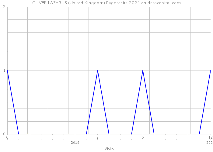 OLIVER LAZARUS (United Kingdom) Page visits 2024 