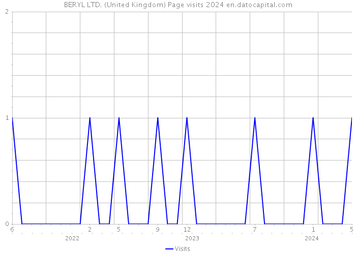 BERYL LTD. (United Kingdom) Page visits 2024 