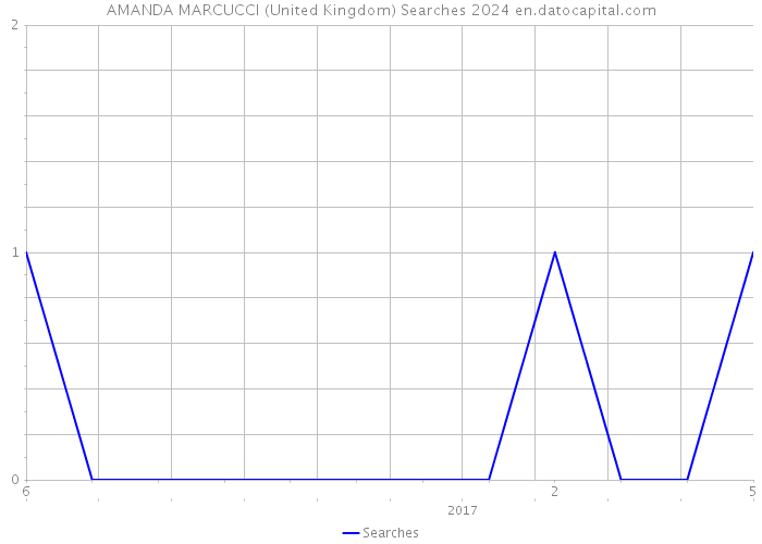 AMANDA MARCUCCI (United Kingdom) Searches 2024 