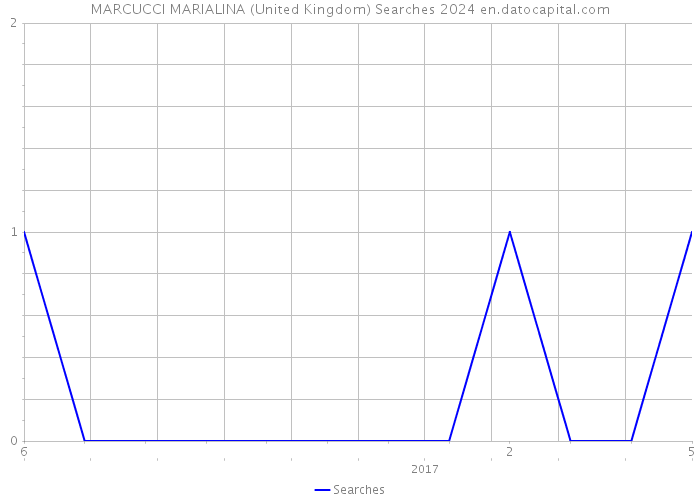 MARCUCCI MARIALINA (United Kingdom) Searches 2024 