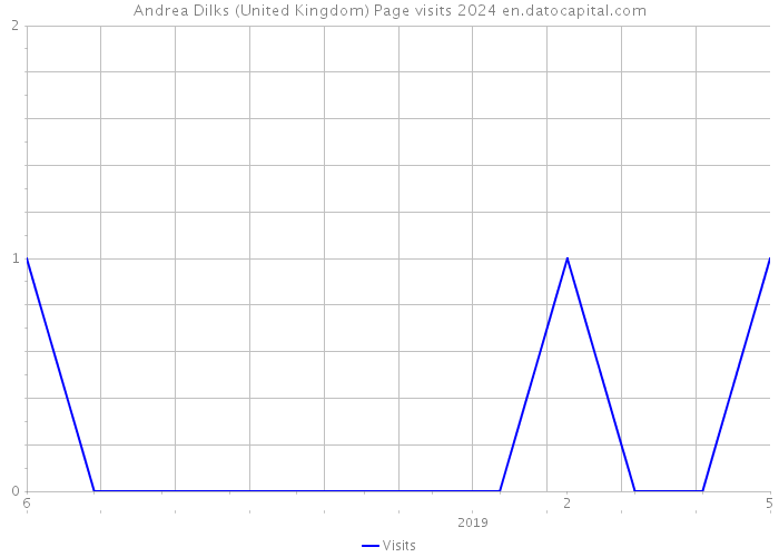 Andrea Dilks (United Kingdom) Page visits 2024 