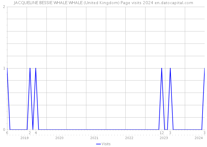 JACQUELINE BESSIE WHALE WHALE (United Kingdom) Page visits 2024 