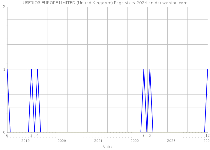UBERIOR EUROPE LIMITED (United Kingdom) Page visits 2024 