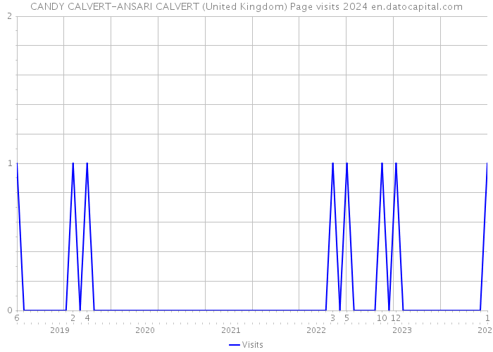 CANDY CALVERT-ANSARI CALVERT (United Kingdom) Page visits 2024 