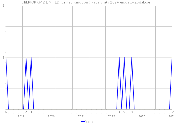 UBERIOR GP 2 LIMITED (United Kingdom) Page visits 2024 