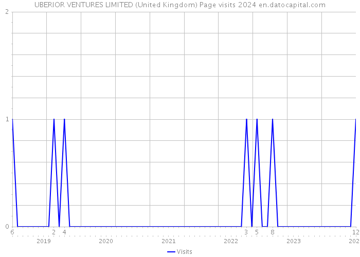 UBERIOR VENTURES LIMITED (United Kingdom) Page visits 2024 