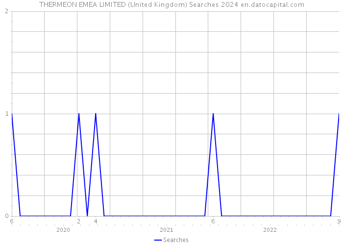 THERMEON EMEA LIMITED (United Kingdom) Searches 2024 