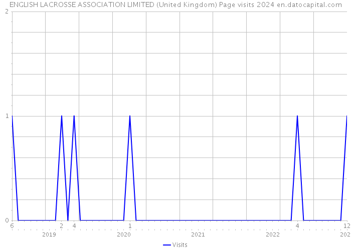 ENGLISH LACROSSE ASSOCIATION LIMITED (United Kingdom) Page visits 2024 