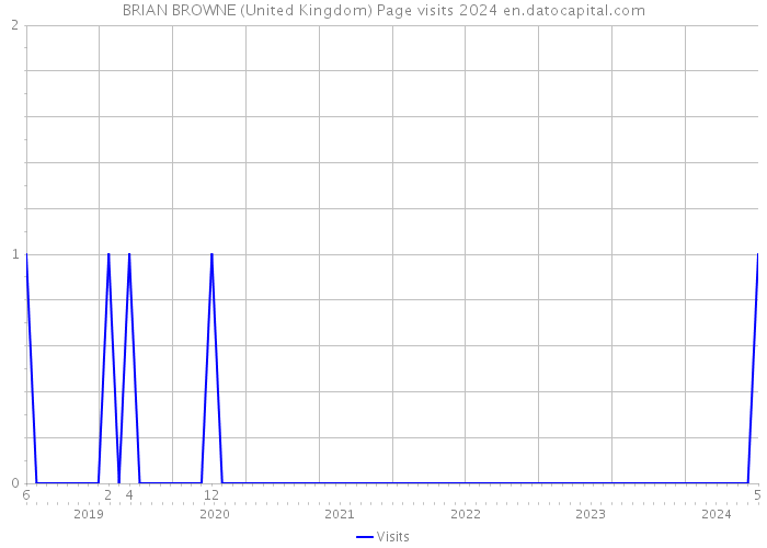 BRIAN BROWNE (United Kingdom) Page visits 2024 